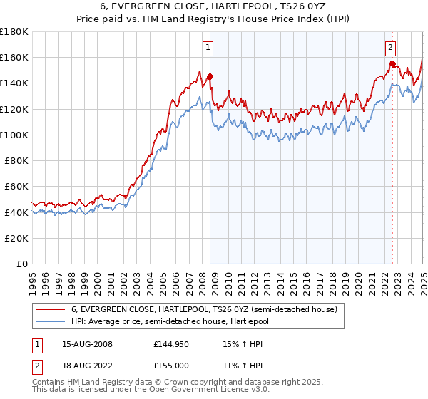 6, EVERGREEN CLOSE, HARTLEPOOL, TS26 0YZ: Price paid vs HM Land Registry's House Price Index