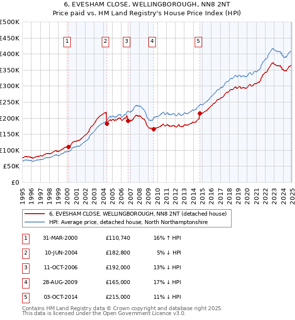 6, EVESHAM CLOSE, WELLINGBOROUGH, NN8 2NT: Price paid vs HM Land Registry's House Price Index