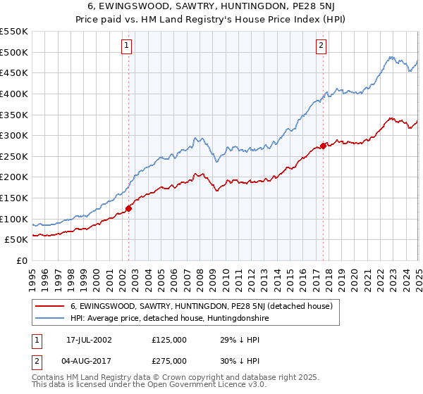 6, EWINGSWOOD, SAWTRY, HUNTINGDON, PE28 5NJ: Price paid vs HM Land Registry's House Price Index