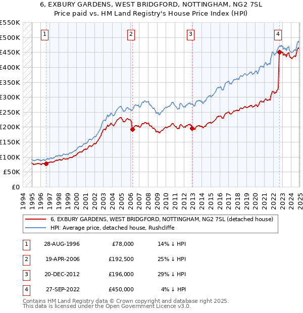 6, EXBURY GARDENS, WEST BRIDGFORD, NOTTINGHAM, NG2 7SL: Price paid vs HM Land Registry's House Price Index