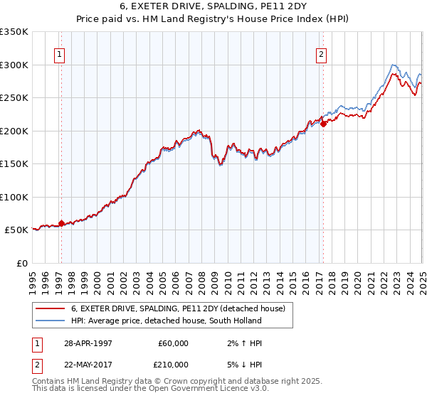 6, EXETER DRIVE, SPALDING, PE11 2DY: Price paid vs HM Land Registry's House Price Index