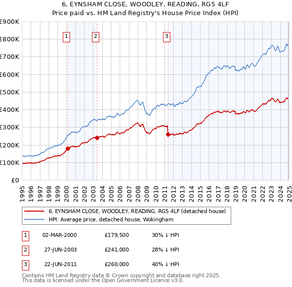 6, EYNSHAM CLOSE, WOODLEY, READING, RG5 4LF: Price paid vs HM Land Registry's House Price Index