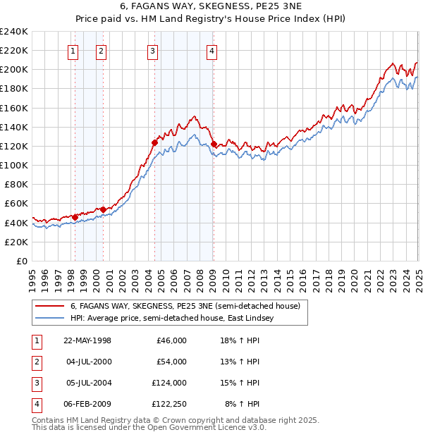 6, FAGANS WAY, SKEGNESS, PE25 3NE: Price paid vs HM Land Registry's House Price Index