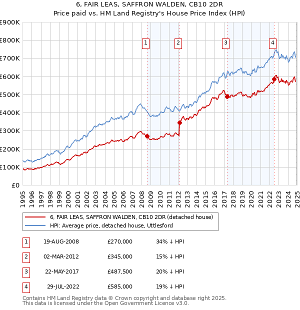 6, FAIR LEAS, SAFFRON WALDEN, CB10 2DR: Price paid vs HM Land Registry's House Price Index