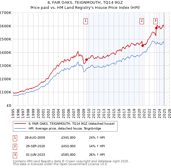6, FAIR OAKS, TEIGNMOUTH, TQ14 9GZ: Price paid vs HM Land Registry's House Price Index