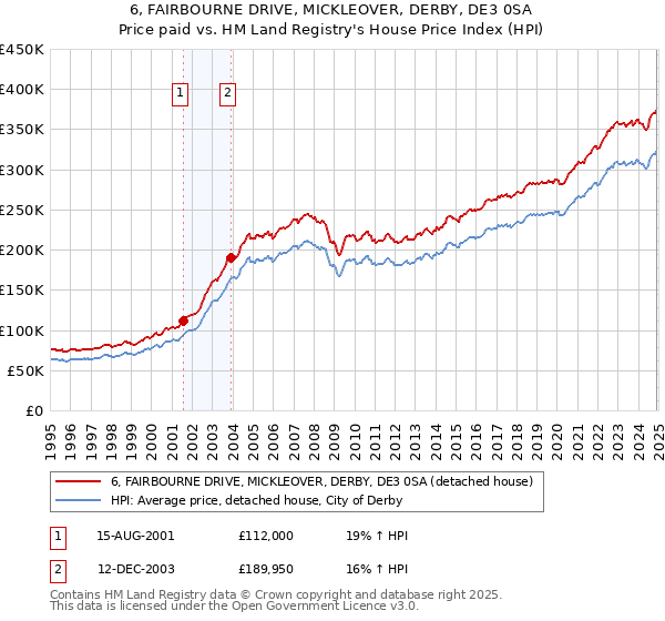 6, FAIRBOURNE DRIVE, MICKLEOVER, DERBY, DE3 0SA: Price paid vs HM Land Registry's House Price Index