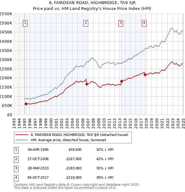 6, FAIRDEAN ROAD, HIGHBRIDGE, TA9 3JR: Price paid vs HM Land Registry's House Price Index