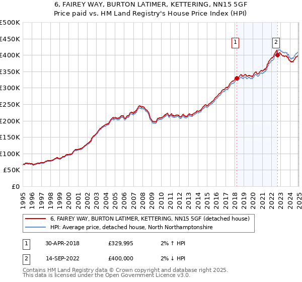 6, FAIREY WAY, BURTON LATIMER, KETTERING, NN15 5GF: Price paid vs HM Land Registry's House Price Index