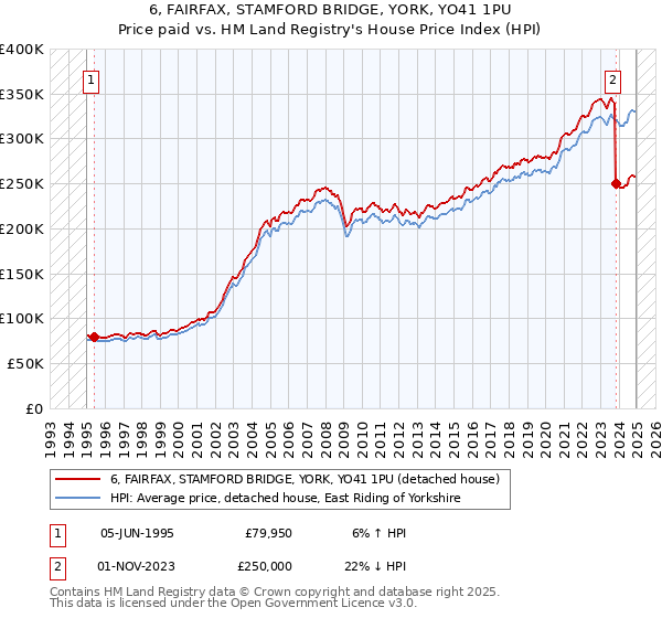 6, FAIRFAX, STAMFORD BRIDGE, YORK, YO41 1PU: Price paid vs HM Land Registry's House Price Index