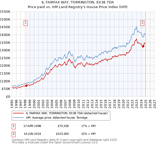 6, FAIRFAX WAY, TORRINGTON, EX38 7DA: Price paid vs HM Land Registry's House Price Index