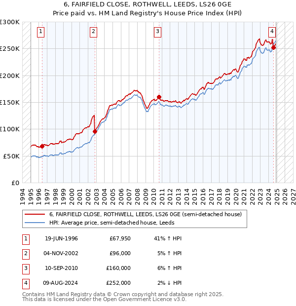 6, FAIRFIELD CLOSE, ROTHWELL, LEEDS, LS26 0GE: Price paid vs HM Land Registry's House Price Index