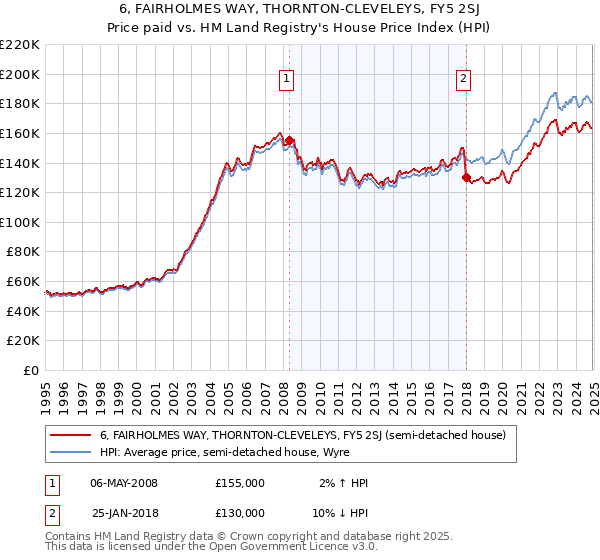 6, FAIRHOLMES WAY, THORNTON-CLEVELEYS, FY5 2SJ: Price paid vs HM Land Registry's House Price Index