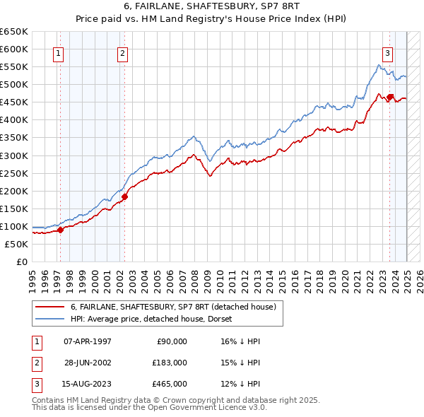 6, FAIRLANE, SHAFTESBURY, SP7 8RT: Price paid vs HM Land Registry's House Price Index