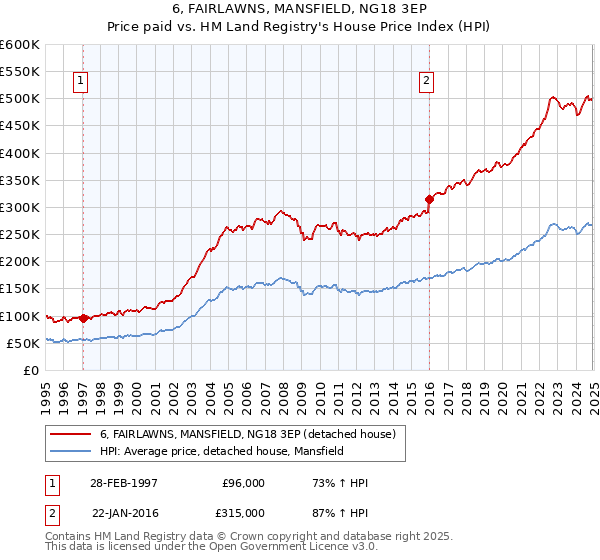 6, FAIRLAWNS, MANSFIELD, NG18 3EP: Price paid vs HM Land Registry's House Price Index