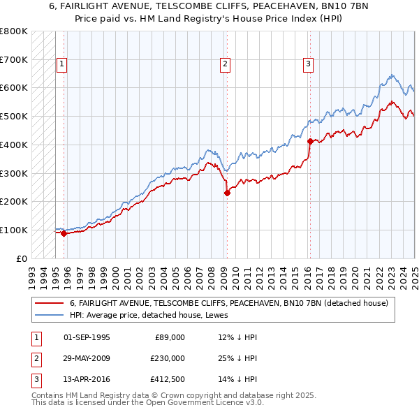 6, FAIRLIGHT AVENUE, TELSCOMBE CLIFFS, PEACEHAVEN, BN10 7BN: Price paid vs HM Land Registry's House Price Index