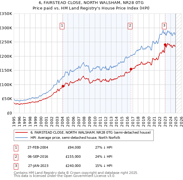 6, FAIRSTEAD CLOSE, NORTH WALSHAM, NR28 0TG: Price paid vs HM Land Registry's House Price Index