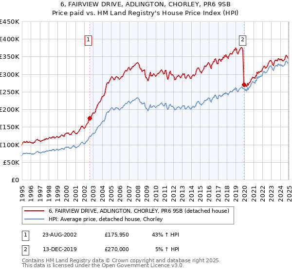 6, FAIRVIEW DRIVE, ADLINGTON, CHORLEY, PR6 9SB: Price paid vs HM Land Registry's House Price Index