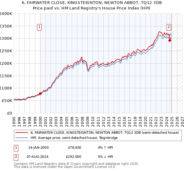 6, FAIRWATER CLOSE, KINGSTEIGNTON, NEWTON ABBOT, TQ12 3DB: Price paid vs HM Land Registry's House Price Index
