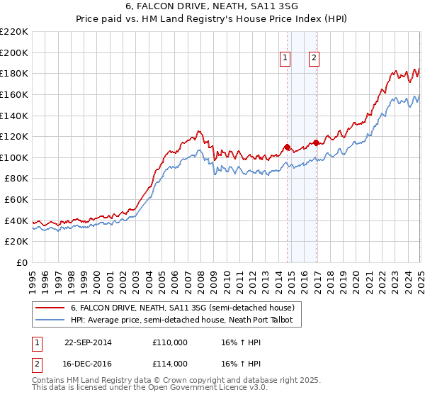 6, FALCON DRIVE, NEATH, SA11 3SG: Price paid vs HM Land Registry's House Price Index