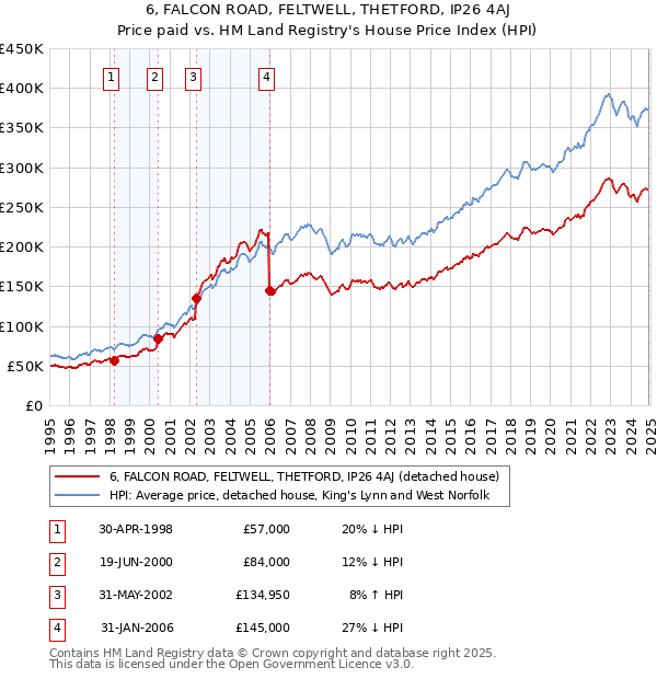 6, FALCON ROAD, FELTWELL, THETFORD, IP26 4AJ: Price paid vs HM Land Registry's House Price Index