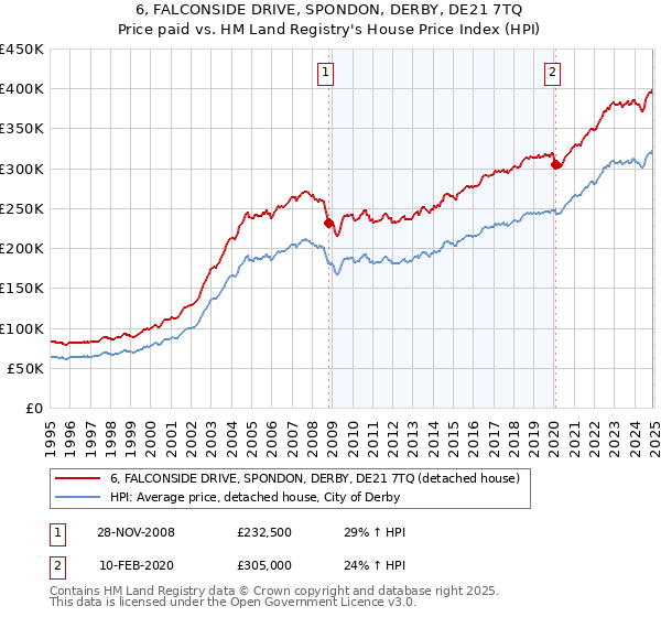 6, FALCONSIDE DRIVE, SPONDON, DERBY, DE21 7TQ: Price paid vs HM Land Registry's House Price Index
