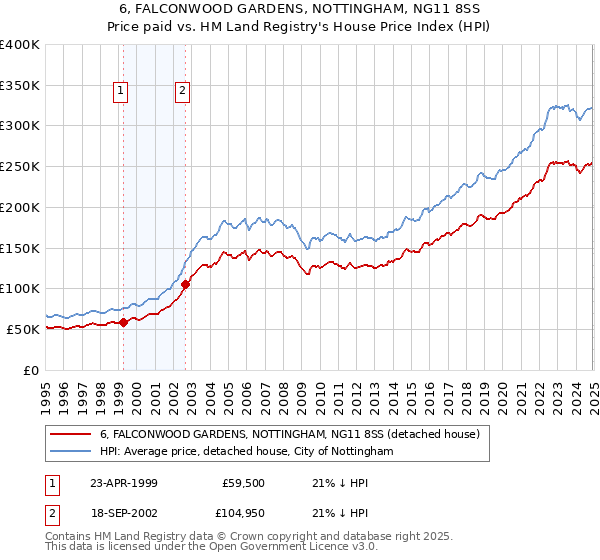 6, FALCONWOOD GARDENS, NOTTINGHAM, NG11 8SS: Price paid vs HM Land Registry's House Price Index