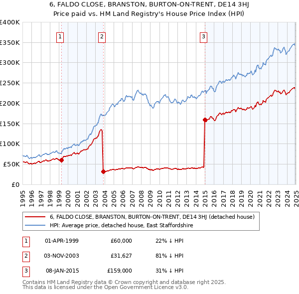 6, FALDO CLOSE, BRANSTON, BURTON-ON-TRENT, DE14 3HJ: Price paid vs HM Land Registry's House Price Index