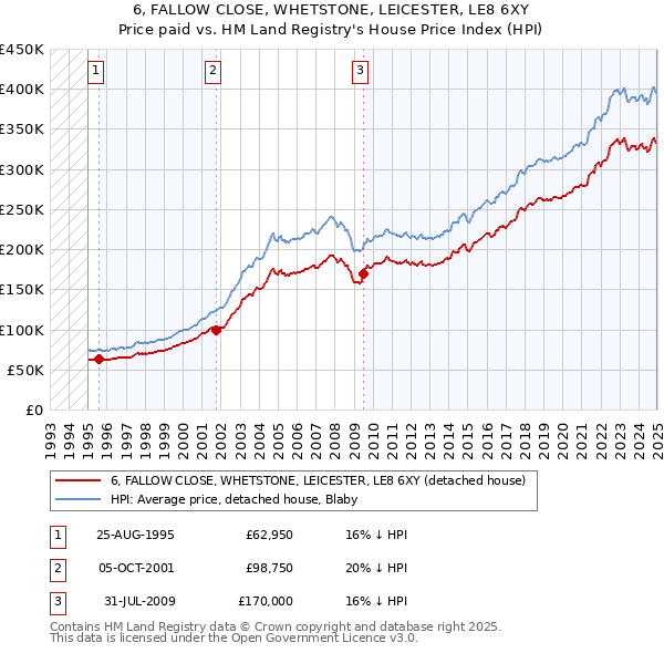 6, FALLOW CLOSE, WHETSTONE, LEICESTER, LE8 6XY: Price paid vs HM Land Registry's House Price Index