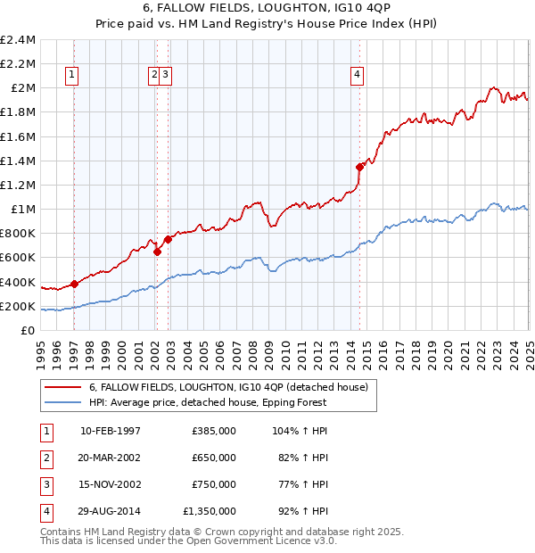 6, FALLOW FIELDS, LOUGHTON, IG10 4QP: Price paid vs HM Land Registry's House Price Index