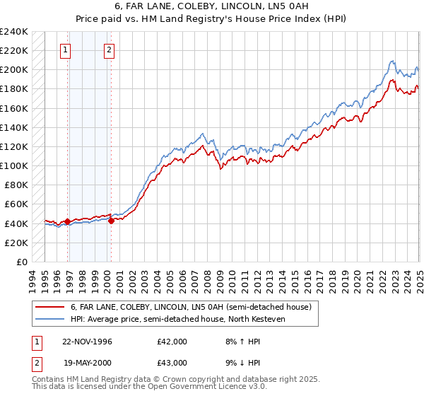 6, FAR LANE, COLEBY, LINCOLN, LN5 0AH: Price paid vs HM Land Registry's House Price Index