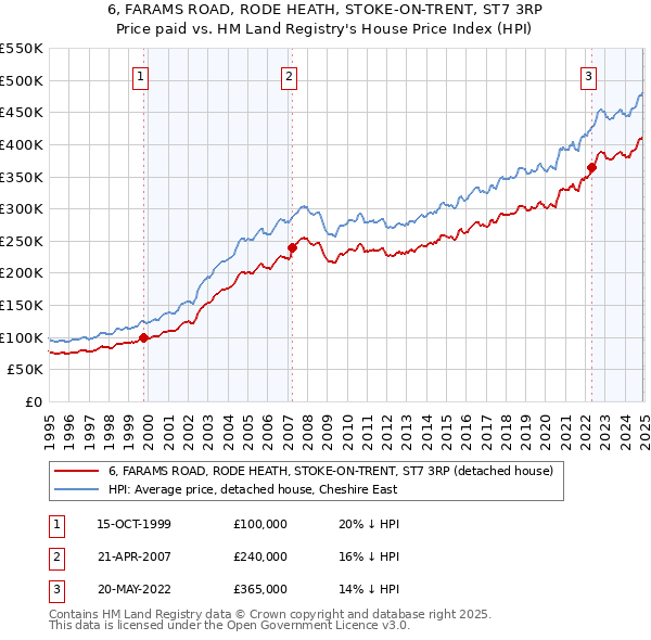 6, FARAMS ROAD, RODE HEATH, STOKE-ON-TRENT, ST7 3RP: Price paid vs HM Land Registry's House Price Index