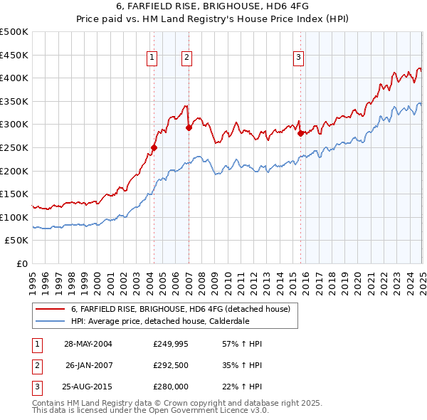 6, FARFIELD RISE, BRIGHOUSE, HD6 4FG: Price paid vs HM Land Registry's House Price Index