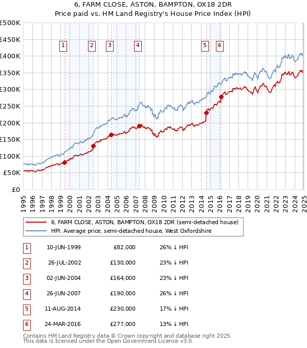 6, FARM CLOSE, ASTON, BAMPTON, OX18 2DR: Price paid vs HM Land Registry's House Price Index