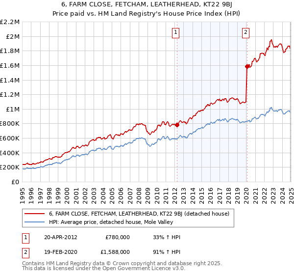 6, FARM CLOSE, FETCHAM, LEATHERHEAD, KT22 9BJ: Price paid vs HM Land Registry's House Price Index