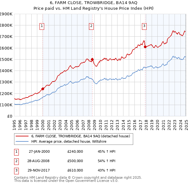 6, FARM CLOSE, TROWBRIDGE, BA14 9AQ: Price paid vs HM Land Registry's House Price Index