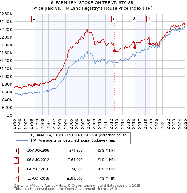 6, FARM LEA, STOKE-ON-TRENT, ST6 8BL: Price paid vs HM Land Registry's House Price Index