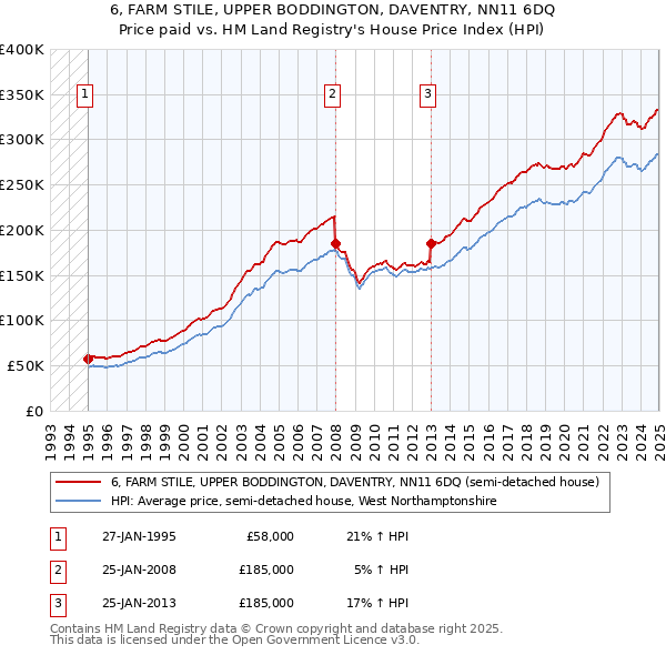 6, FARM STILE, UPPER BODDINGTON, DAVENTRY, NN11 6DQ: Price paid vs HM Land Registry's House Price Index