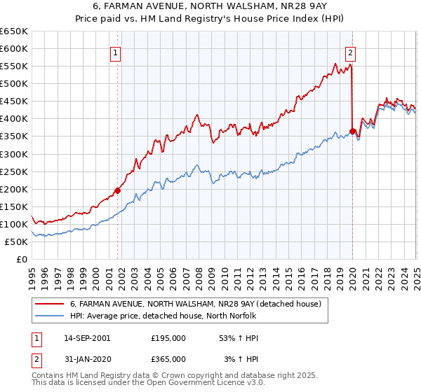 6, FARMAN AVENUE, NORTH WALSHAM, NR28 9AY: Price paid vs HM Land Registry's House Price Index