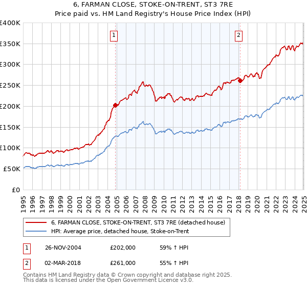 6, FARMAN CLOSE, STOKE-ON-TRENT, ST3 7RE: Price paid vs HM Land Registry's House Price Index