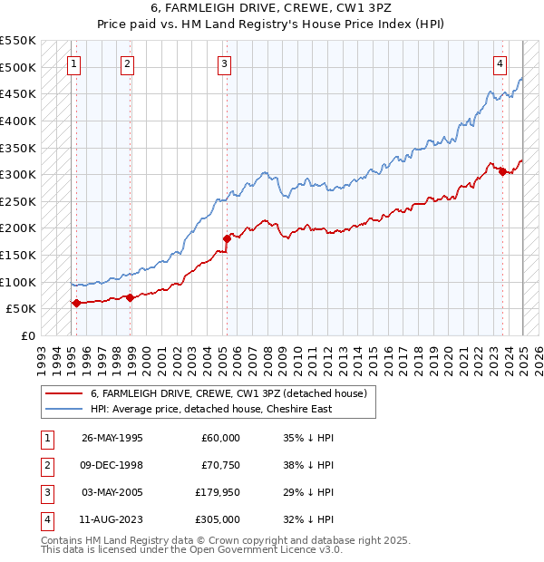 6, FARMLEIGH DRIVE, CREWE, CW1 3PZ: Price paid vs HM Land Registry's House Price Index