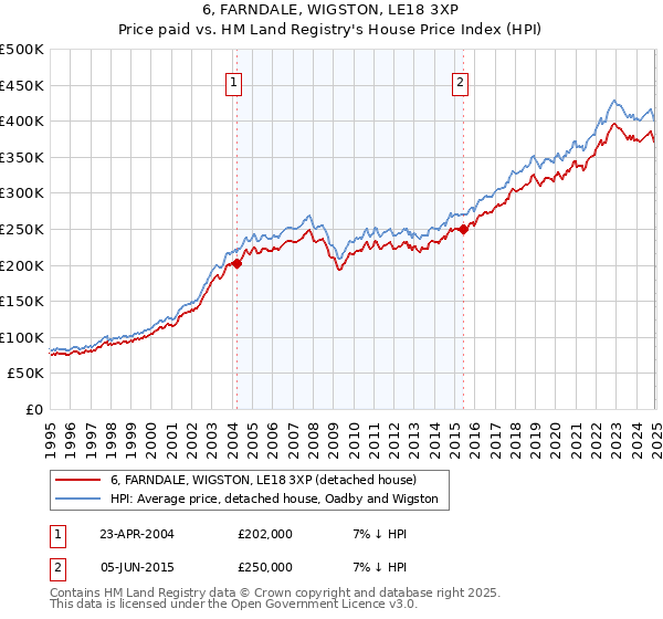6, FARNDALE, WIGSTON, LE18 3XP: Price paid vs HM Land Registry's House Price Index