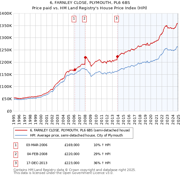 6, FARNLEY CLOSE, PLYMOUTH, PL6 6BS: Price paid vs HM Land Registry's House Price Index