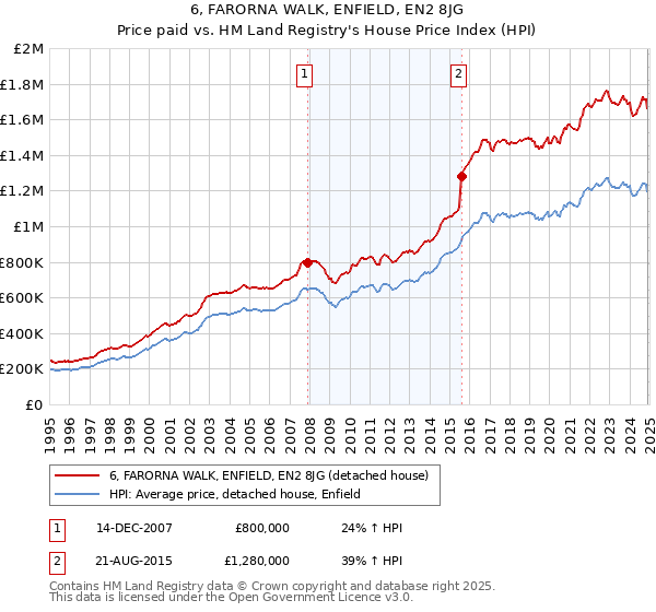 6, FARORNA WALK, ENFIELD, EN2 8JG: Price paid vs HM Land Registry's House Price Index