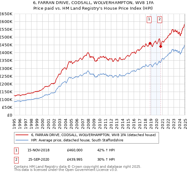 6, FARRAN DRIVE, CODSALL, WOLVERHAMPTON, WV8 1FA: Price paid vs HM Land Registry's House Price Index