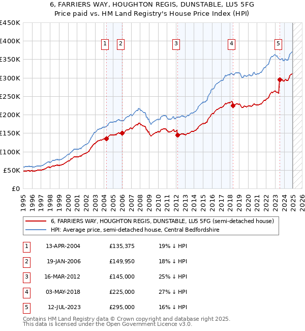 6, FARRIERS WAY, HOUGHTON REGIS, DUNSTABLE, LU5 5FG: Price paid vs HM Land Registry's House Price Index