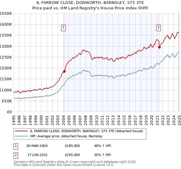 6, FARROW CLOSE, DODWORTH, BARNSLEY, S75 3TE: Price paid vs HM Land Registry's House Price Index
