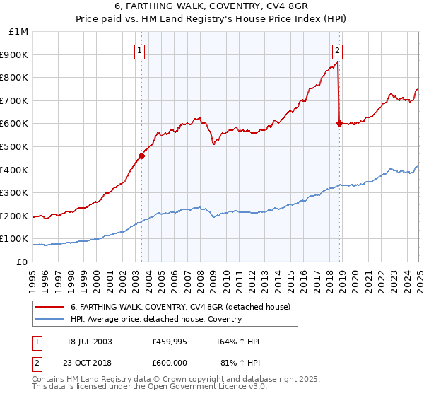 6, FARTHING WALK, COVENTRY, CV4 8GR: Price paid vs HM Land Registry's House Price Index