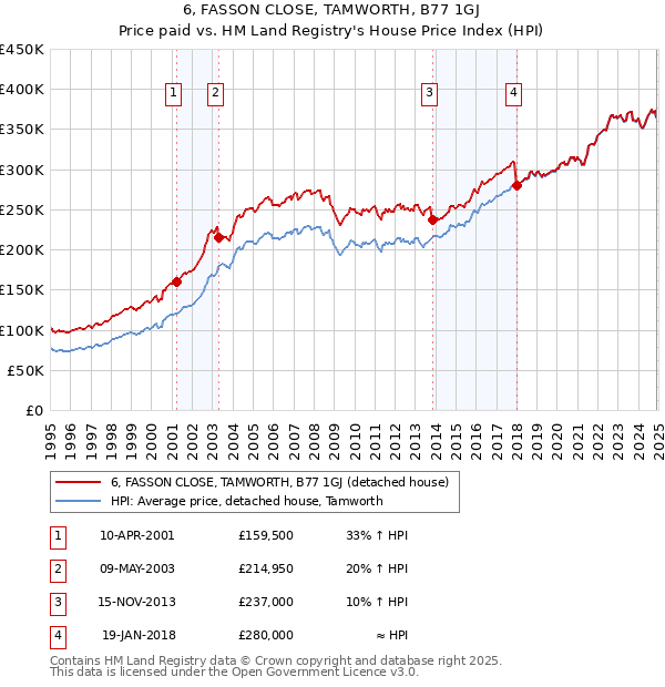 6, FASSON CLOSE, TAMWORTH, B77 1GJ: Price paid vs HM Land Registry's House Price Index