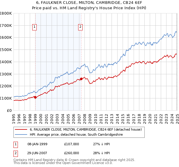 6, FAULKNER CLOSE, MILTON, CAMBRIDGE, CB24 6EF: Price paid vs HM Land Registry's House Price Index