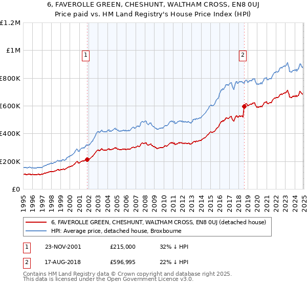 6, FAVEROLLE GREEN, CHESHUNT, WALTHAM CROSS, EN8 0UJ: Price paid vs HM Land Registry's House Price Index